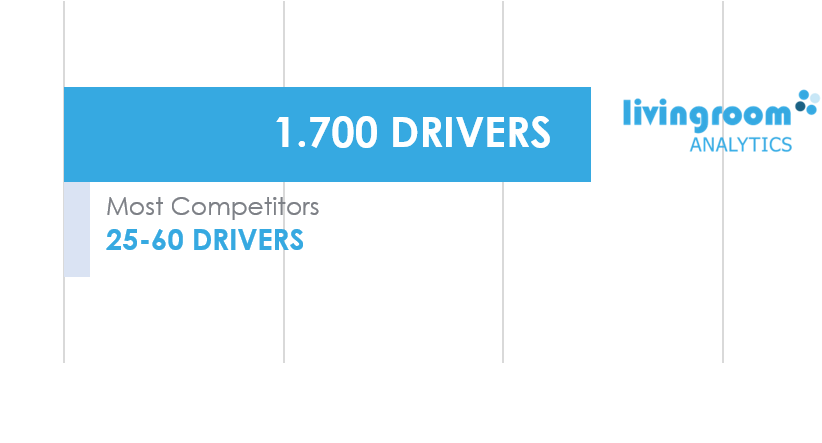 Livingroom's drivers of engagement vs competitors Livingroom's drivers of engagement vs competitors