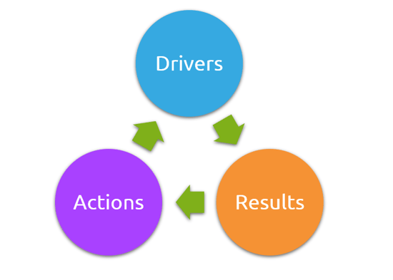 Relationship: Drivers, Results, Actions