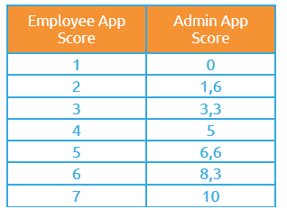 Score Calculation