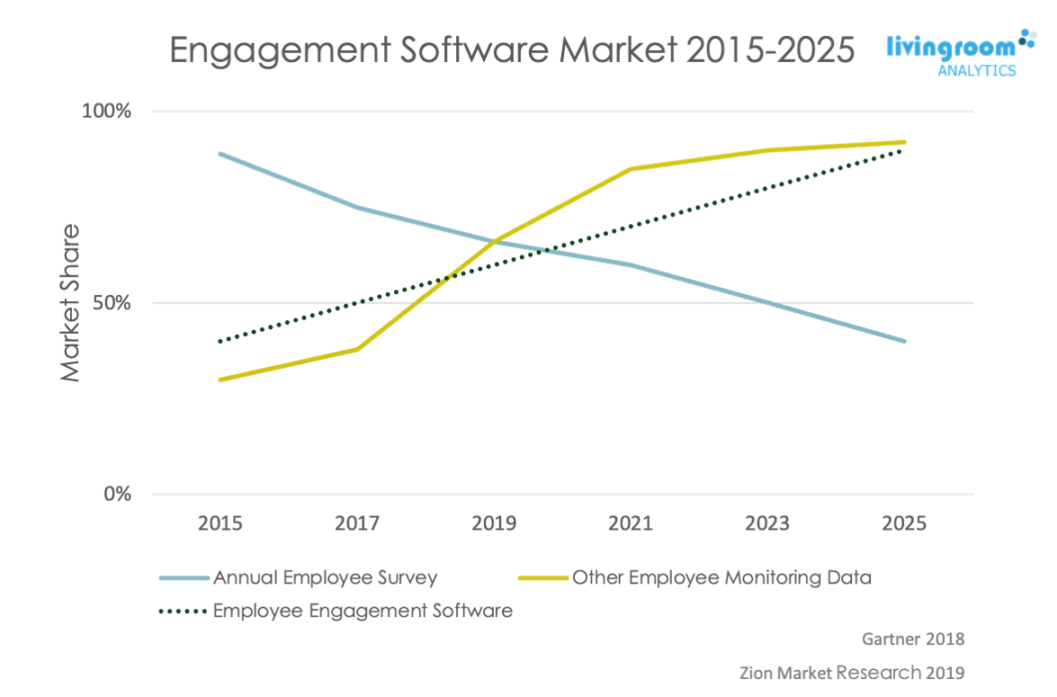 Engagement software market over the years, 2015 to 2025